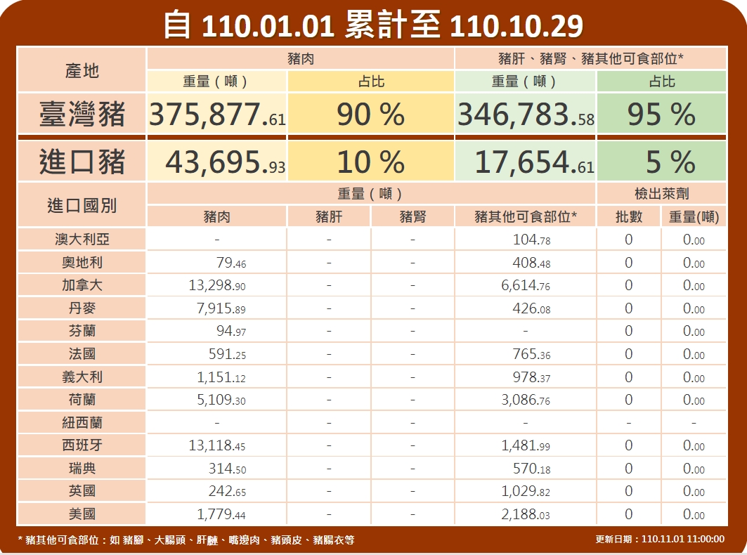 今年截至10月29日，進口豬肉查驗結果均未檢出萊克多巴胺。 圖：擷取自食藥署「豬肉儀表板」