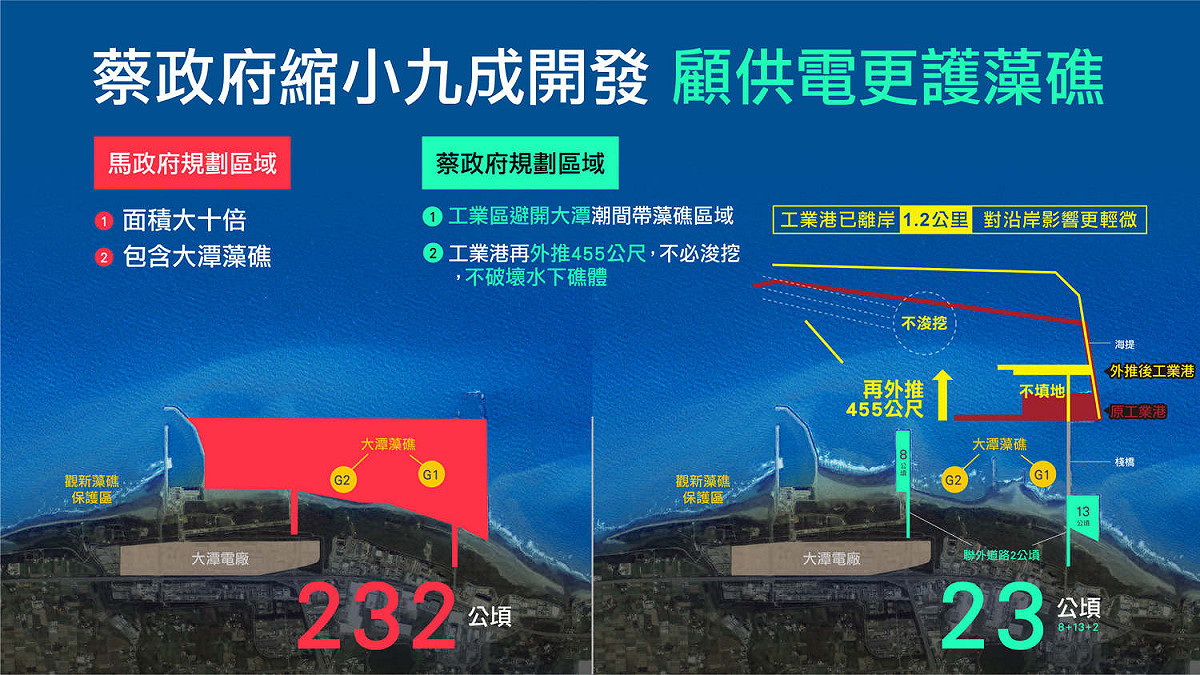 藻礁公投推動聯盟表示，據經濟部與中油的說法，今年5月所提出的外推方案，僅把工業港再外推455公尺，工業港離岸1.2公里，完全不是蔡英文總統所說的「外推5公里」。