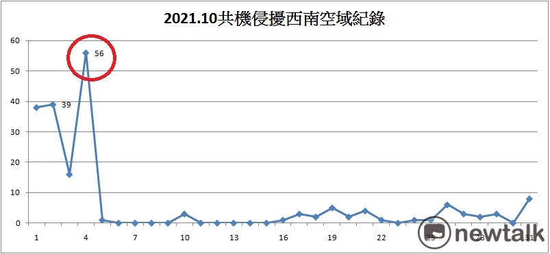 根據國防部「即時軍事動態」統計，共軍10月份共計闖入台灣西南防空識別區20天，使用11機種196架次。其中10月4日56架次最多。 圖：新頭殼製作/資料來源：國防部「即時軍事動態」網頁