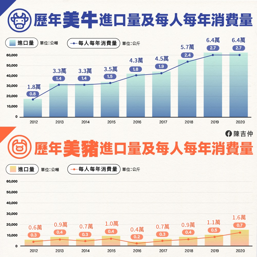 陳吉仲表示，國人消費美牛的數量大約是美豬的4倍，但迄今並沒有任何因為食用美牛而引起的食安問題。 圖：翻攝陳吉仲臉書