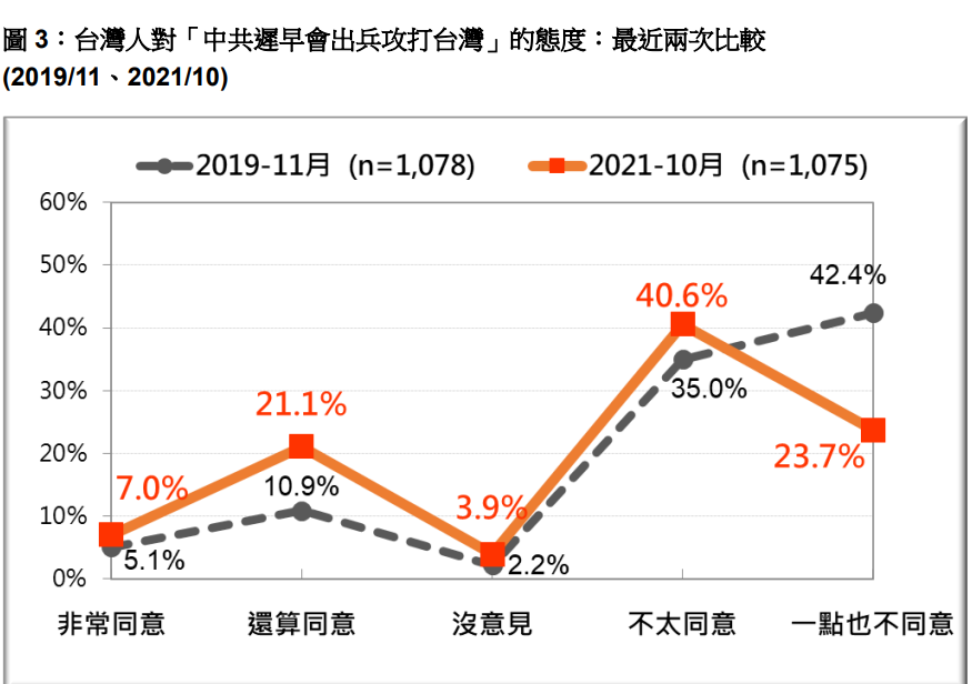 台灣人對「中共遲早會出兵攻打台灣」的態度：最近兩次比較。 圖：台灣民意基金會提供