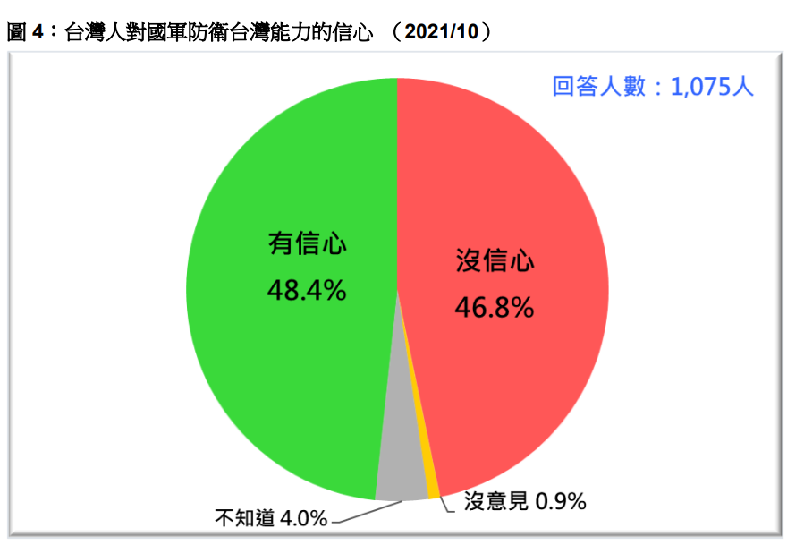 台灣人對國軍防衛台灣能力的信心。 圖：台灣民意基金會提供