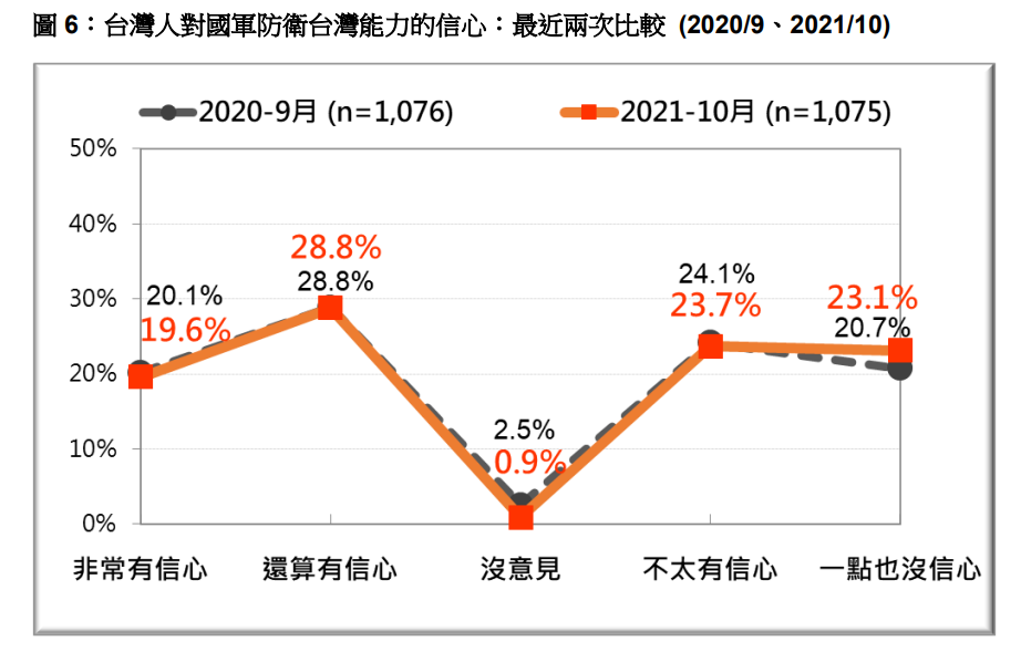 台灣人對國軍防衛台灣能力的信心：昂近兩次比較。 圖：台灣民意基金會提供