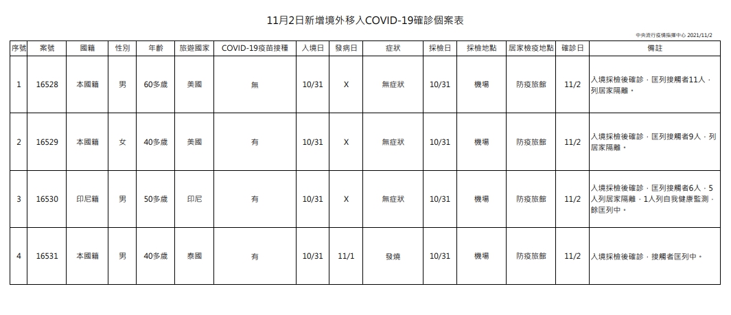 今(2)日境外移入確診個案。 圖：指揮中心／提供