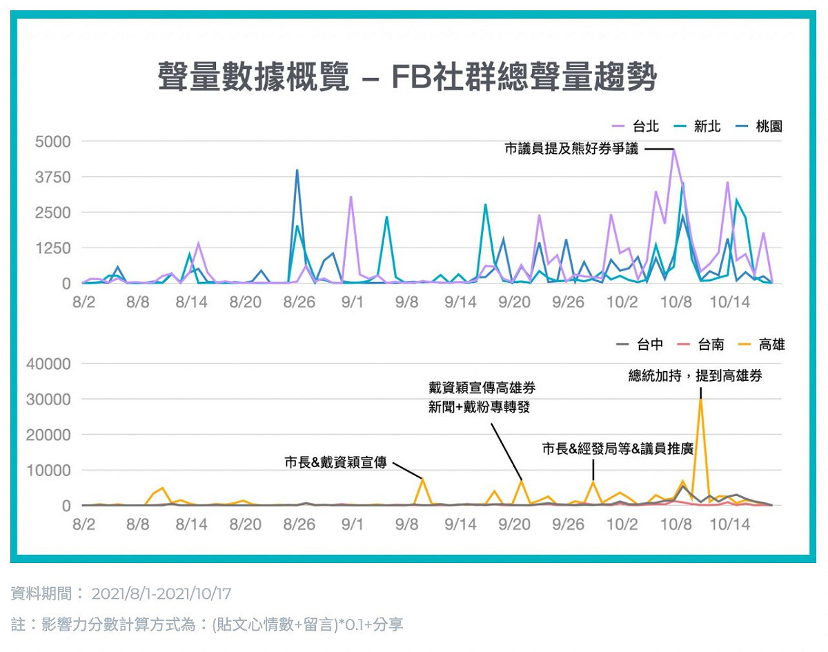 「高雄開就賺」FB社群聲量衝到六都第一。 圖：高雄市經發局提供