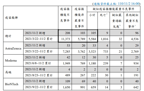 昨日疑似疫苗嚴重不良反應通報新增105例，其中死亡9例。 圖：指揮中心／提供