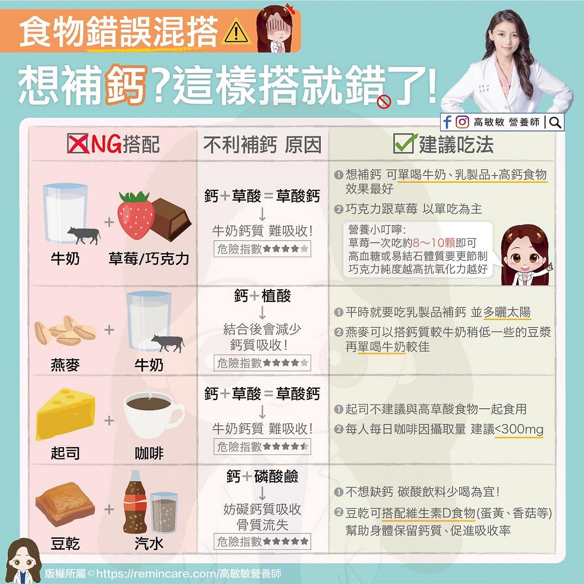 營養師高敏敏指出，有４種食物錯誤混搭法，讓身體無法好好補鈣。 圖：翻攝自高敏敏臉書專頁