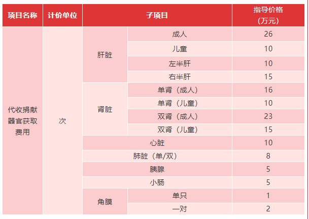 河南省「捐贈器官獲取收費項目及收費標準」。 圖:翻攝自微博