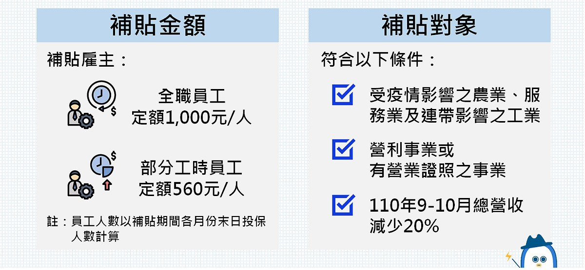 考量今年度疫情衝擊國內的內需產業，又適逢基本工資調升，經濟部與勞動部共同研擬補貼方案，以減緩調漲基本工資對企業造成的負擔。 圖：經濟部提供