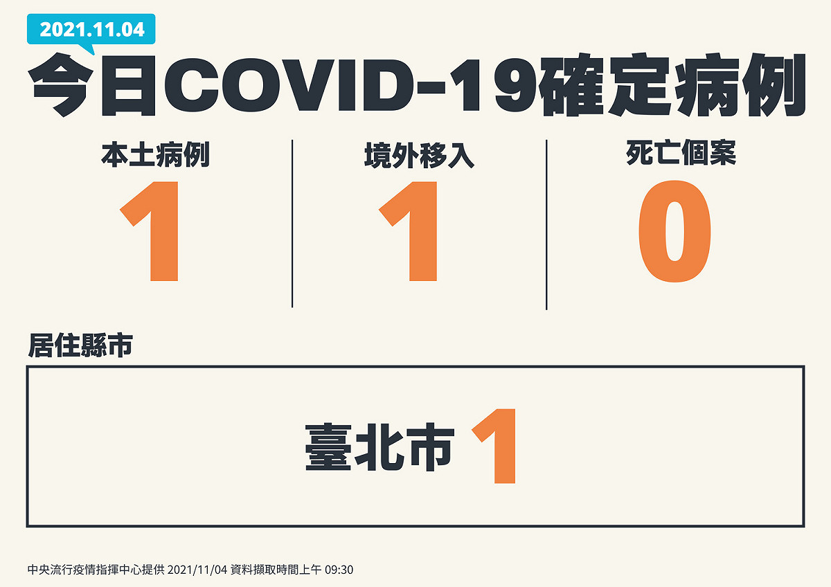 1104新增個案一覽 圖：指揮中心／提供