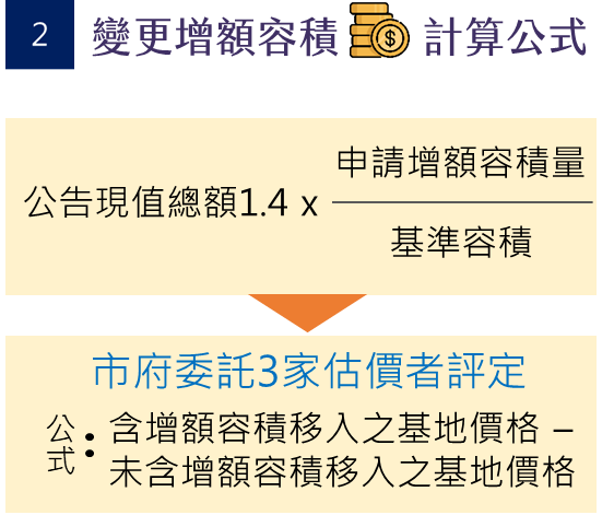 變更增額容積計算公式。 圖：新北市城鄉局提供