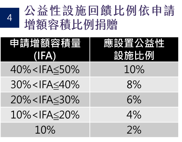 公益性設施回饋比例依申請增額容積比例捐贈。 圖：新北市城鄉局提供