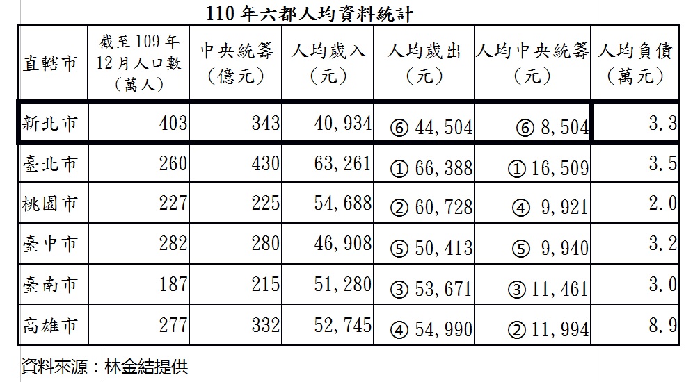 侯友宜表示，新北市人口最多、工廠最多、對台灣貢獻最多，但是新北市民在統籌分配稅款分配到的錢卻是六都最少，對新北市民當然不公平。 圖：林金結提供
