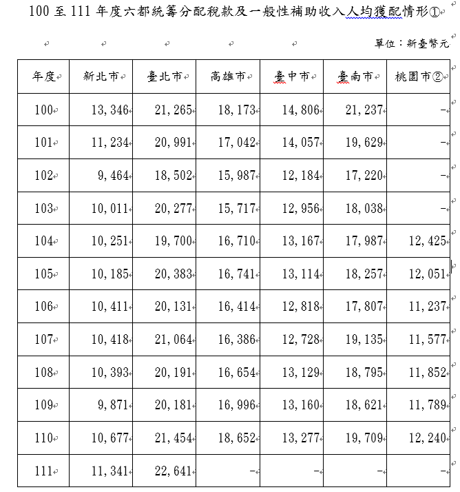 林金結認為新北市自從改制為直轄市之後，「統籌分配稅款及一般性補助收入的每人平均獲配情形」只維持在1萬元左右，跟其他五都來比較，新北市改制之後每個年度都是六都最後。 圖：林金結提供