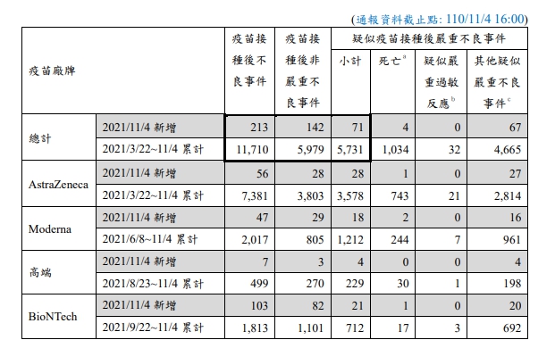 昨日疑似接種後嚴重不良事件新增71例，其中死亡4例。 圖：指揮中心／提供