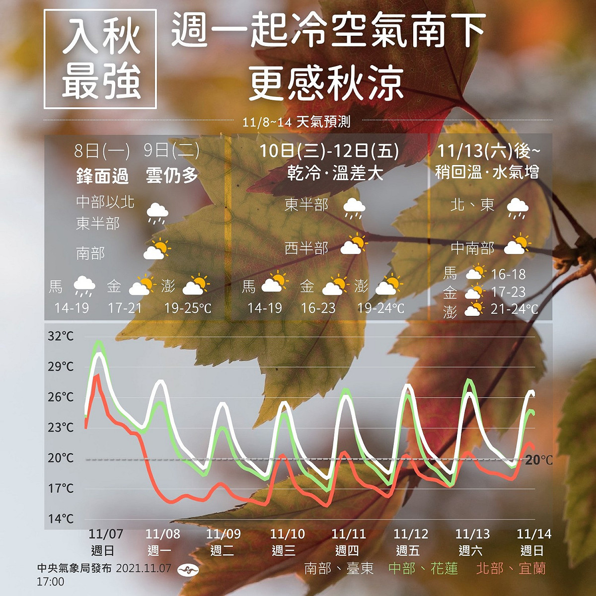 氣象局表示週一、週二，全台有感降溫，週三～五，全台有感之乾冷​、清晨更有寒意且日夜溫差大。而氣溫至週末漸漸回升。​ 圖：氣象局/提供