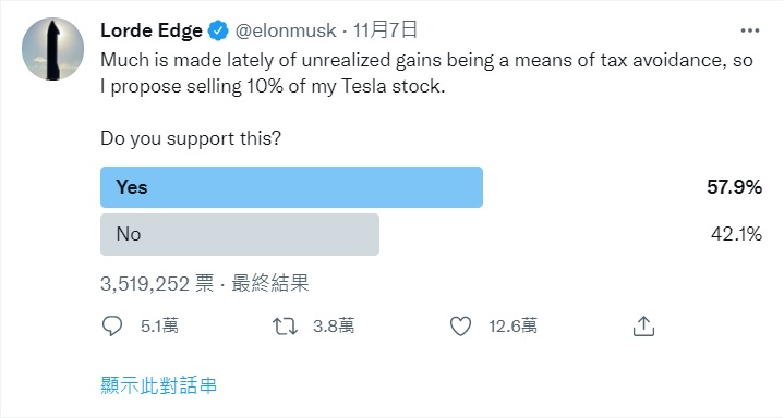 馬斯克在推特上舉辦投票，詢問粉絲他是否該出售特斯拉股票。 圖：截取自馬斯克推特