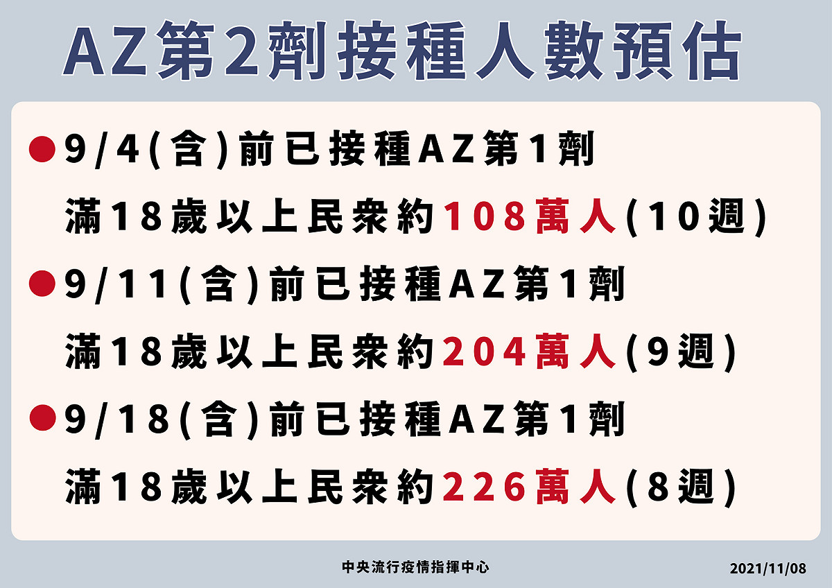 AZ第二劑需求人數預估。 圖：指揮中心／提供