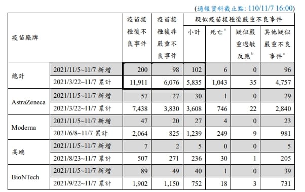 週末疑似疫苗不良嚴重反應通報達102例，其中死亡6例。 圖：指揮中心／提供