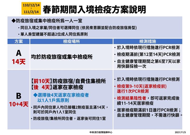 春節入境檢疫方案。 圖：指揮中心／提供