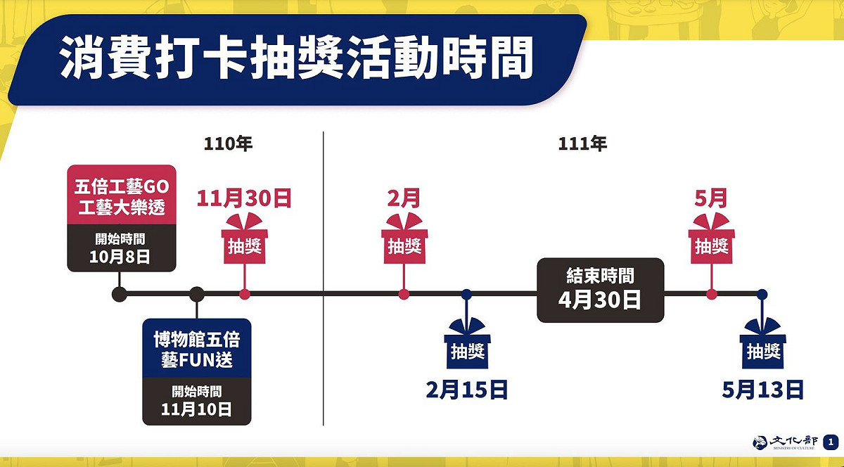 為鼓勵民眾前往博物館、地方文化館與工藝產業相關店家消費，文化部加碼進行抽獎。 圖：文化部/提供
