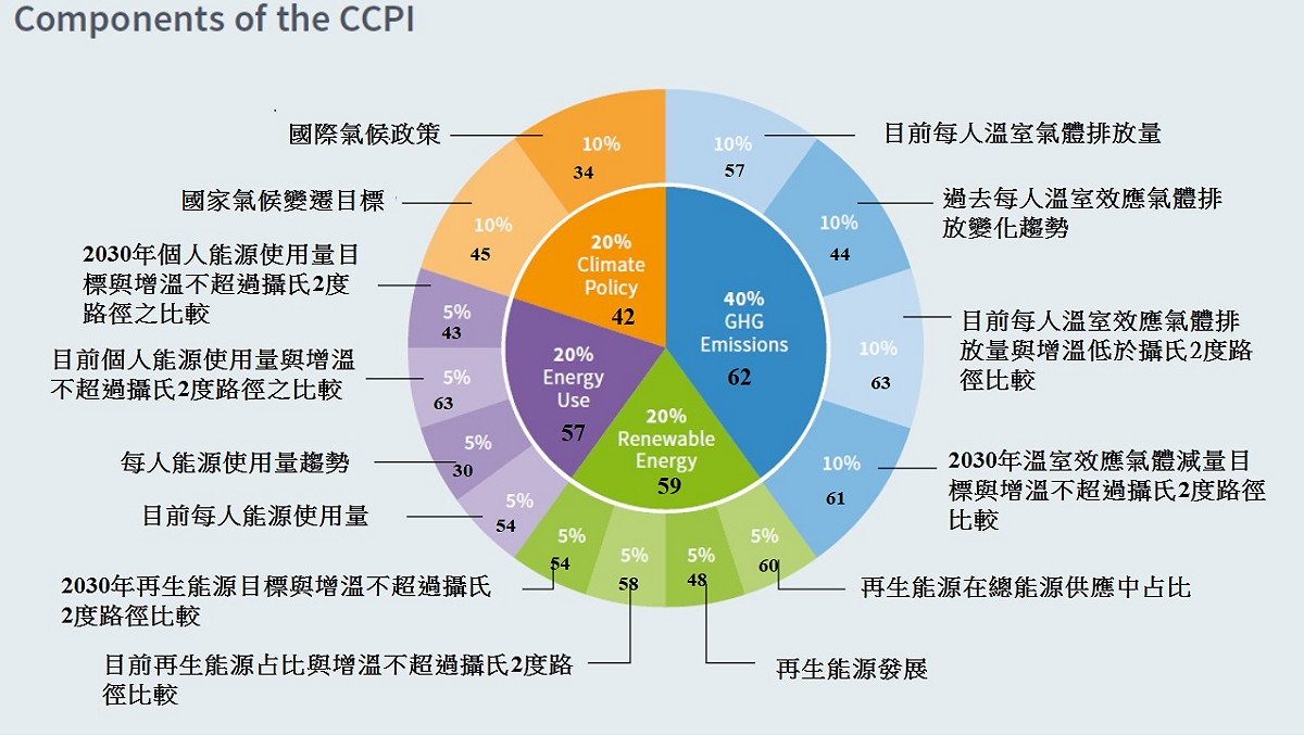 2022年氣候變遷表現指標評估項目 圖/徐光蓉提供