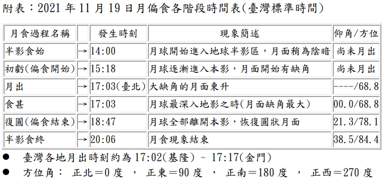 11/19「月偏食」時辰。 圖：中央氣象局／提供