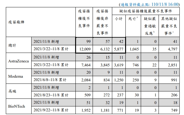 昨(8)日疑似疫苗接種後嚴重度不良事件新42例，其中死亡1例。 圖：指揮中心／提供