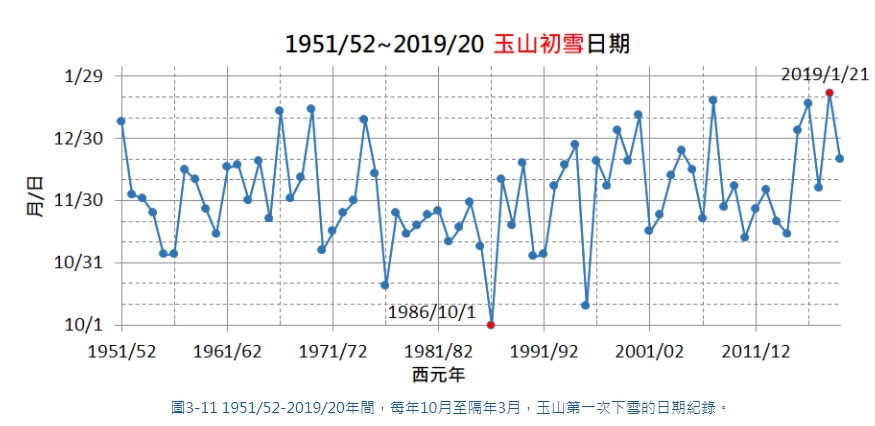 根據氣象局統計，1951~2020年玉山有逾30年的初雪出現在11月 圖：擷取自氣象局網站