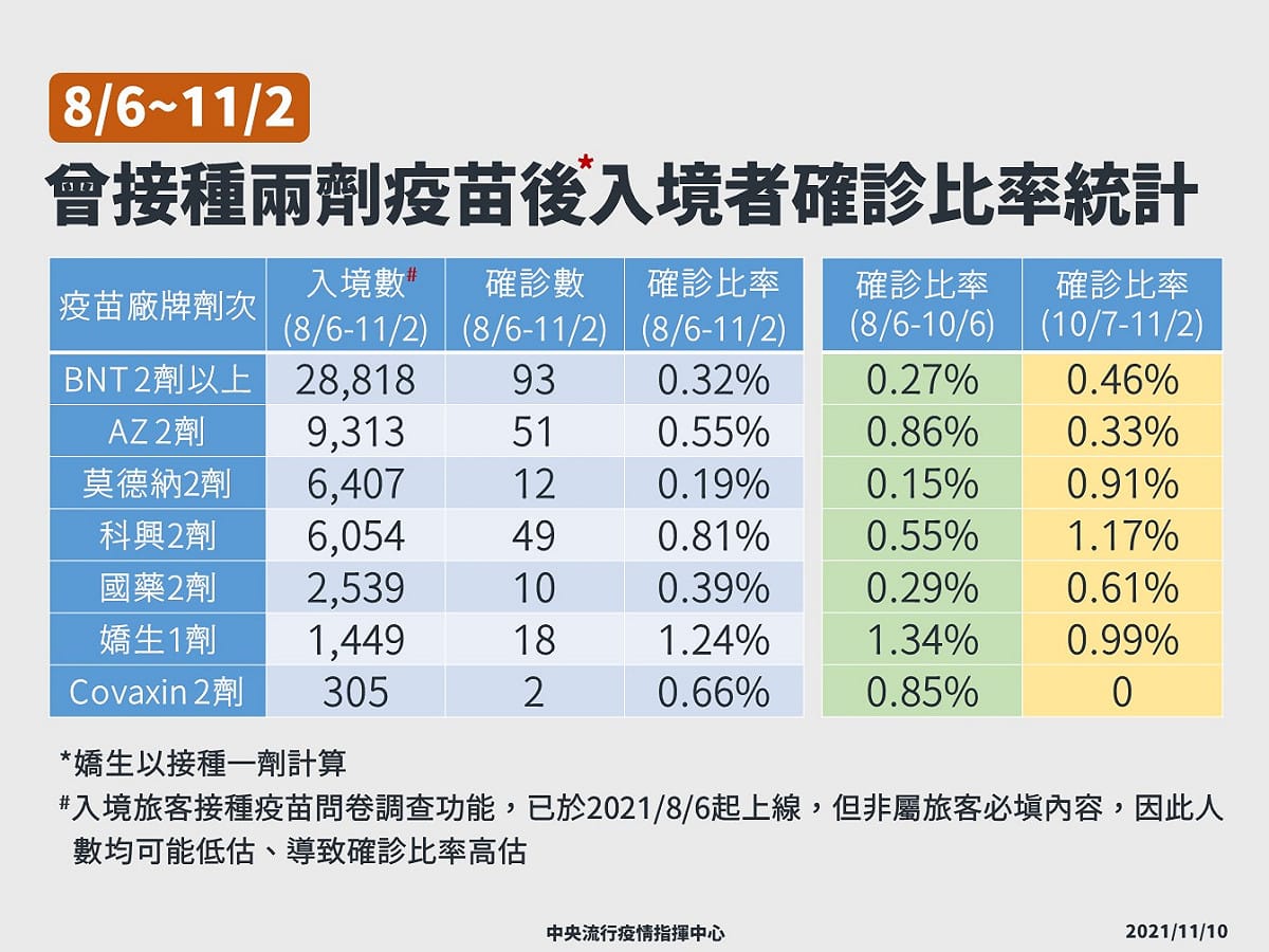 8/6至11/2境外移入確診者突破性感染者比率。 圖：指揮中心／提供