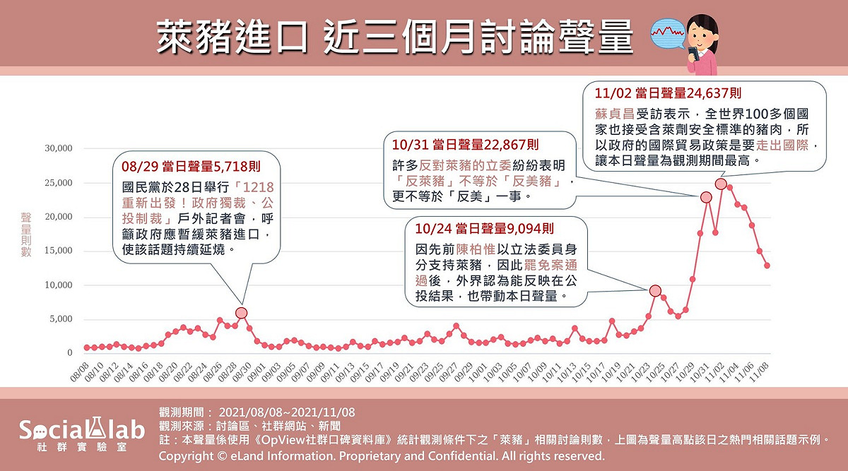萊豬進口近三個月討論聲量。 圖：《OpView社群口碑資料庫》提供