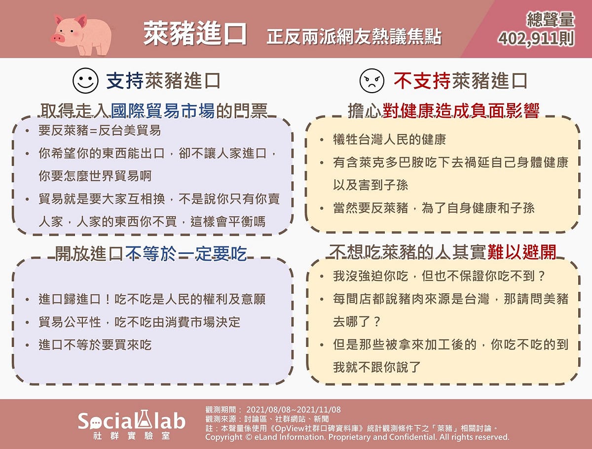 萊豬進口正反兩派網友熱議焦點。 圖：《OpView社群口碑資料庫》提供