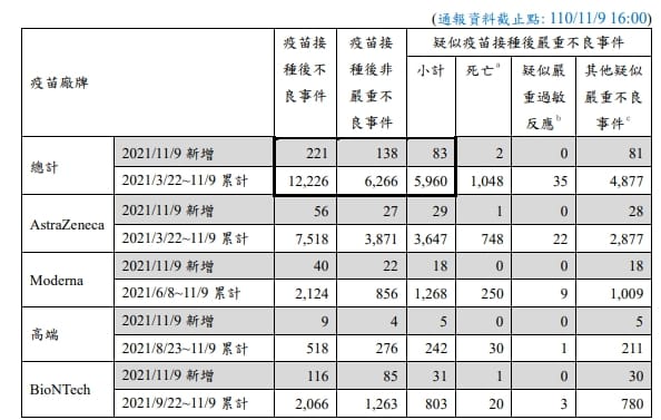 昨(9)日疑似疫苗接種後嚴重不良反應通報新增83例，其中死亡2例。 圖：指揮中心／提供