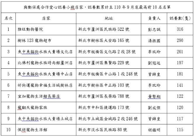 認養數前十名的店家。 圖：新北市動保處提供