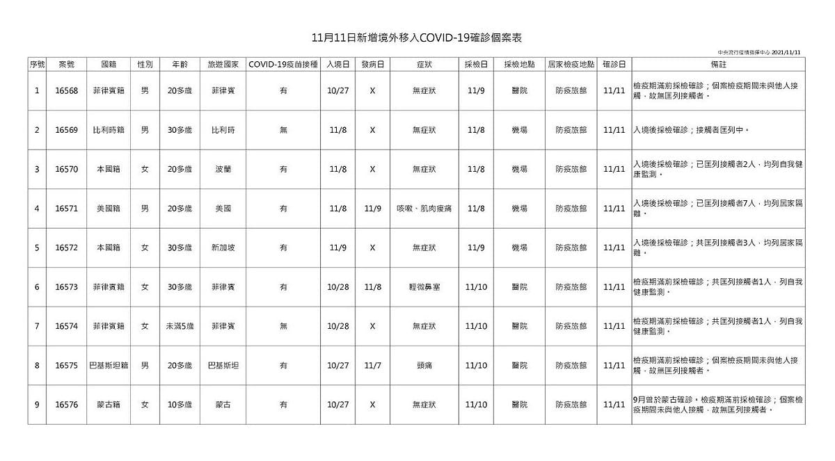 11月11日新增境外移入COVID-19確診個案表 圖：指揮中心/提供