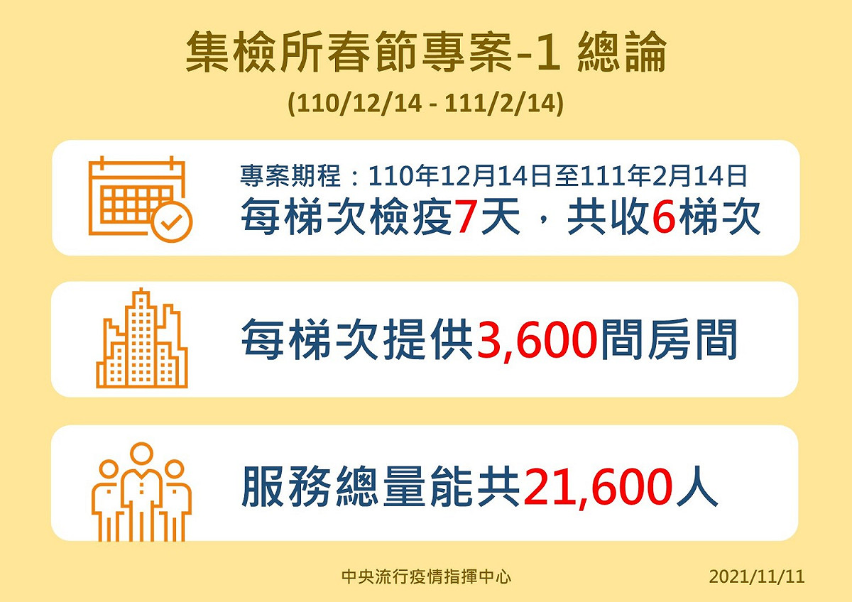 集檢所春節專案將提供21,600個名額。 圖：中央流行疫情指揮中心/提供