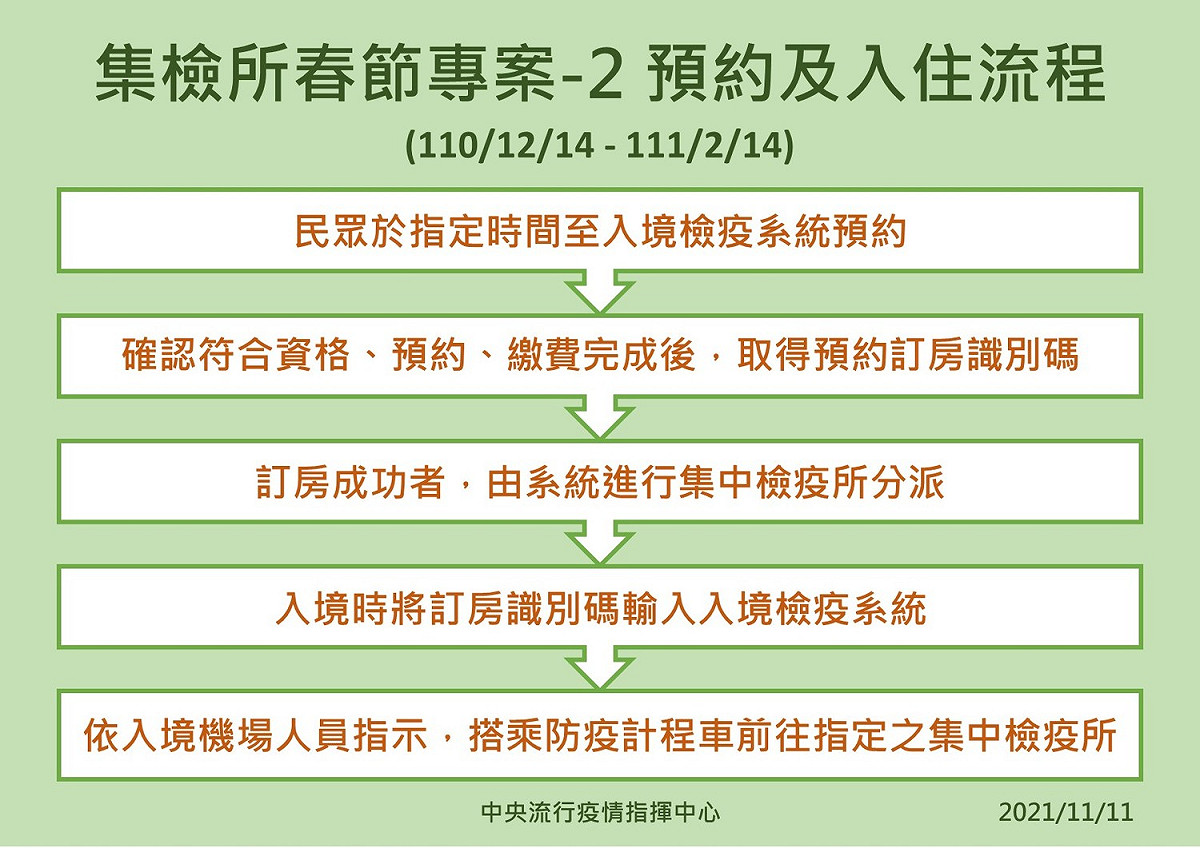 集檢所春節專案預約及入住流程。 圖：中央流行疫情指揮中心/提供