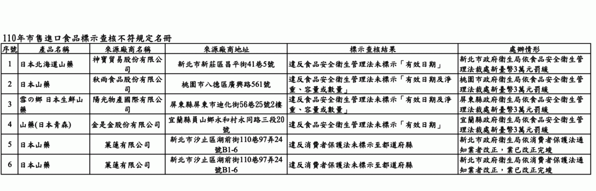 日本山藥標示不符規定達6件。 圖：食藥署/提供