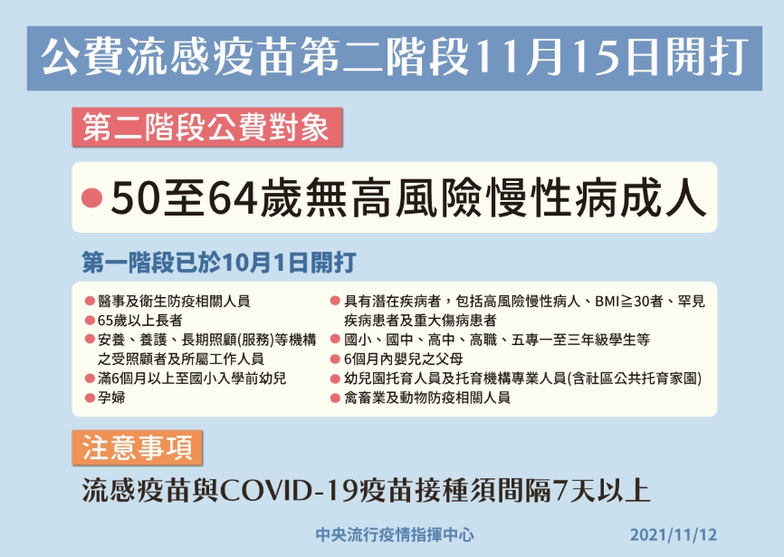 第二階段流感疫苗施打對象為50～64歲無高風險慢性病成人，於11/15(一)開打。 圖：指揮中心／提供