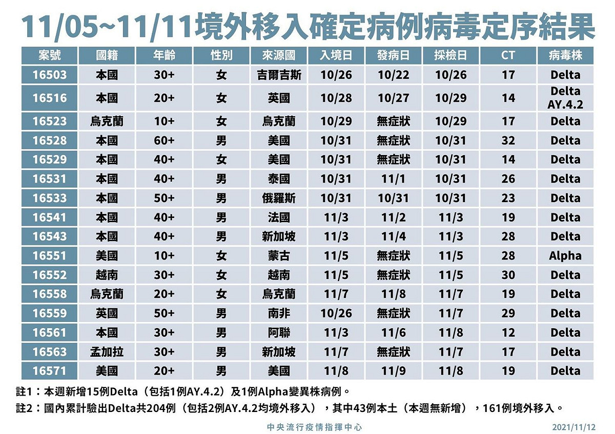 11/5至11/11境外移入確診者病毒基因定序結果，驗出1例Alpha、 15例Delta變異株。 圖：指揮中心／提供