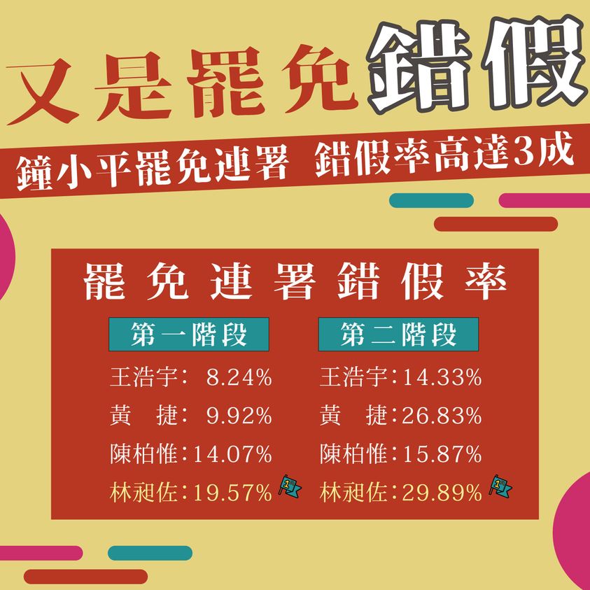 吳沛憶觀察這幾次「復性罷免連署」，很多案都出現造假連署資料。 圖 : 翻攝自吳沛憶臉書