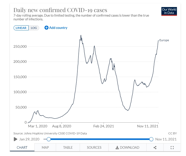 上週歐洲通報了近200萬例COVID-19病例，這是歐洲自大流行開始以來的單週新高紀錄。