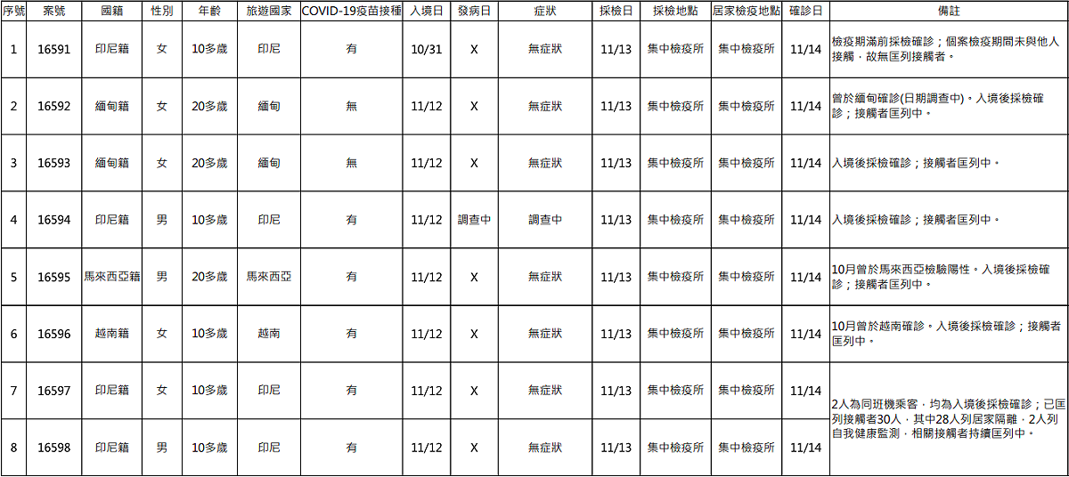 11月14日新增境外移入COVID-19確診個案表。 圖：中央流行疫情指揮中心/提供