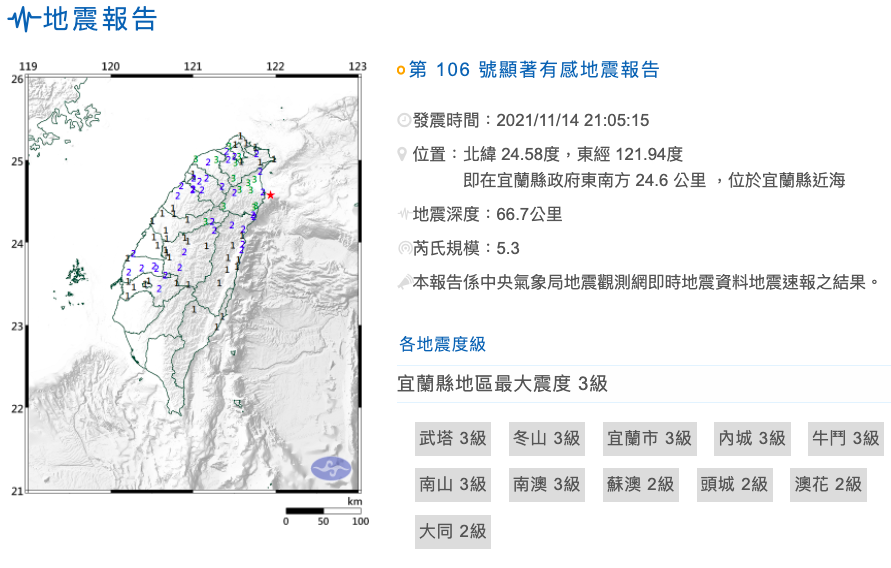 今（23）晚9點05分左右突然地牛翻身，連台北都能明顯感受到搖晃，震央位在宜蘭縣政府東南方 24.6 公里 ，位於宜蘭縣近海，地震深度66.7公里，芮氏規模達5.3。 圖：取自中央氣象局