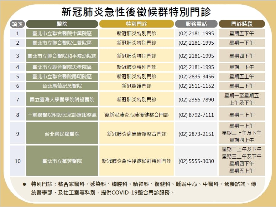 北市6醫院提供染疫後特別門診。 圖：台北市衛生局 / 提供