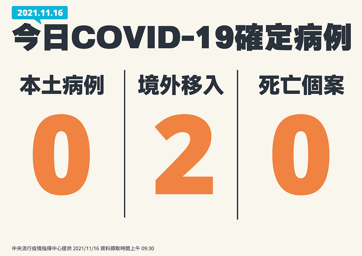 11/16新增個案 圖：指揮中心／提供