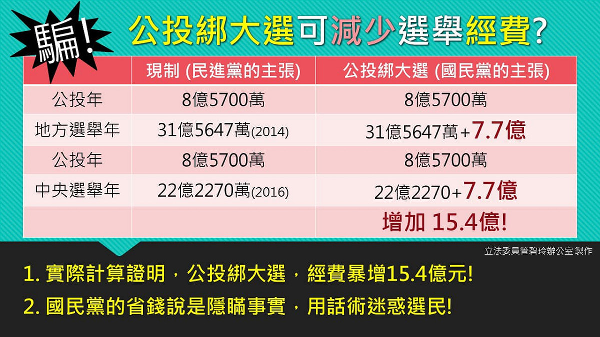 年底公投將近，代表民進黨出席電視公投說明會的立委管碧玲於臉書發文，表示國民黨兩個理由都是「騙」。 圖 : 翻攝管碧玲臉書