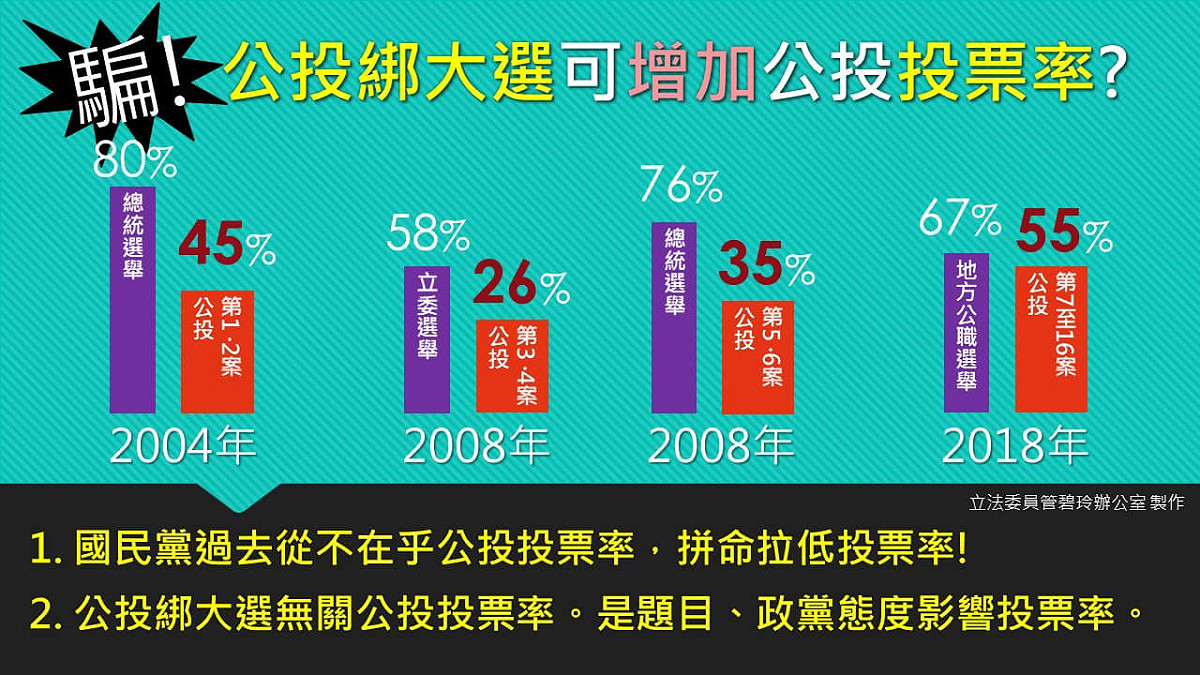 年底公投將近，代表民進黨出席電視公投說明會的立委管碧玲於臉書發文，表示國民黨兩個理由都是「騙」。 圖 : 翻攝管碧玲臉書