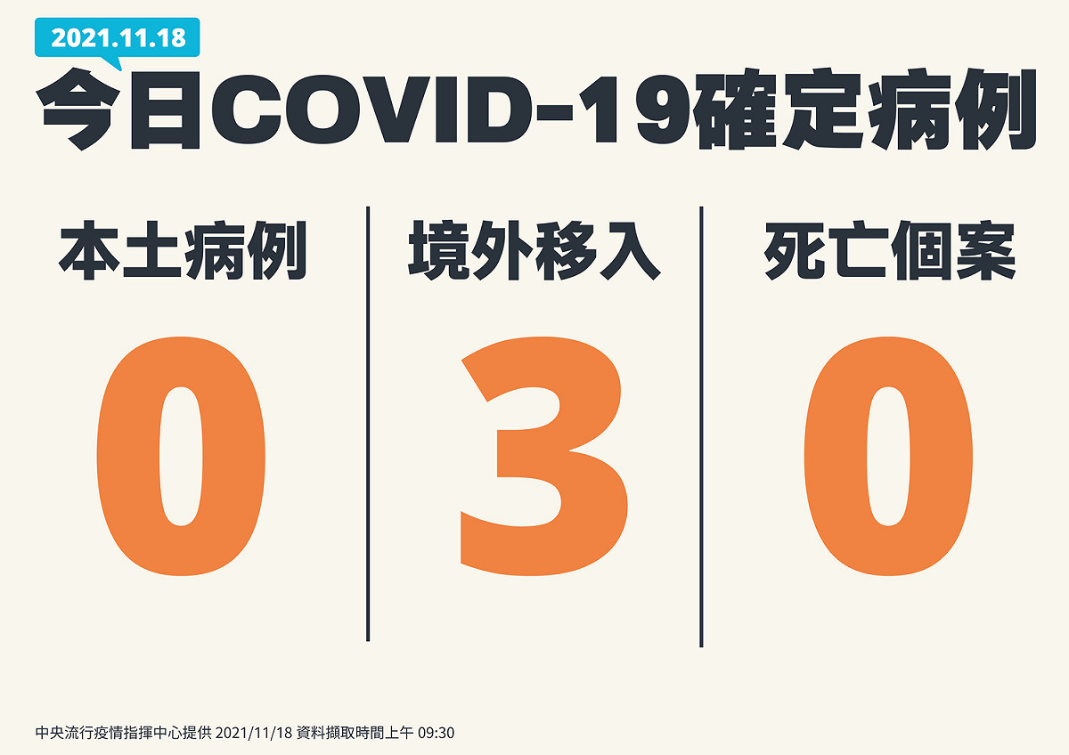 11/18新增確診一覽 圖：中央流行疫情指揮中心/提供（資料照）