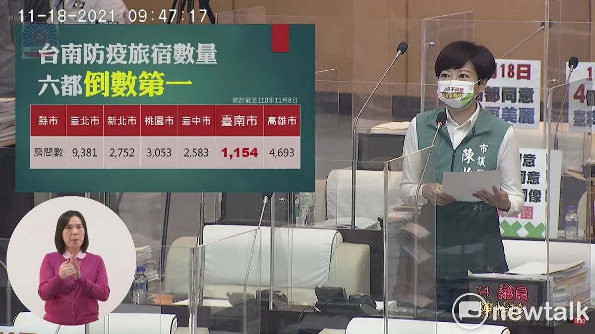 台南市議員陳怡珍在議會質詢時指出，台南市防疫量能在六都中排名倒數第一，台灣目前疫情趨緩，但逢春節返鄉潮，許多民眾紛紛陳情訂不到防疫旅館，旅外的家人行程無法確定，一顆心七上八下，擔心過年無法返鄉團圓。 圖：黃博郎／攝